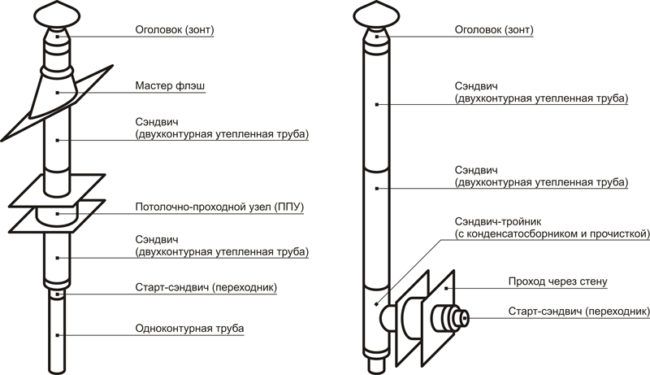 Схема за монтаж на сандвич тръби